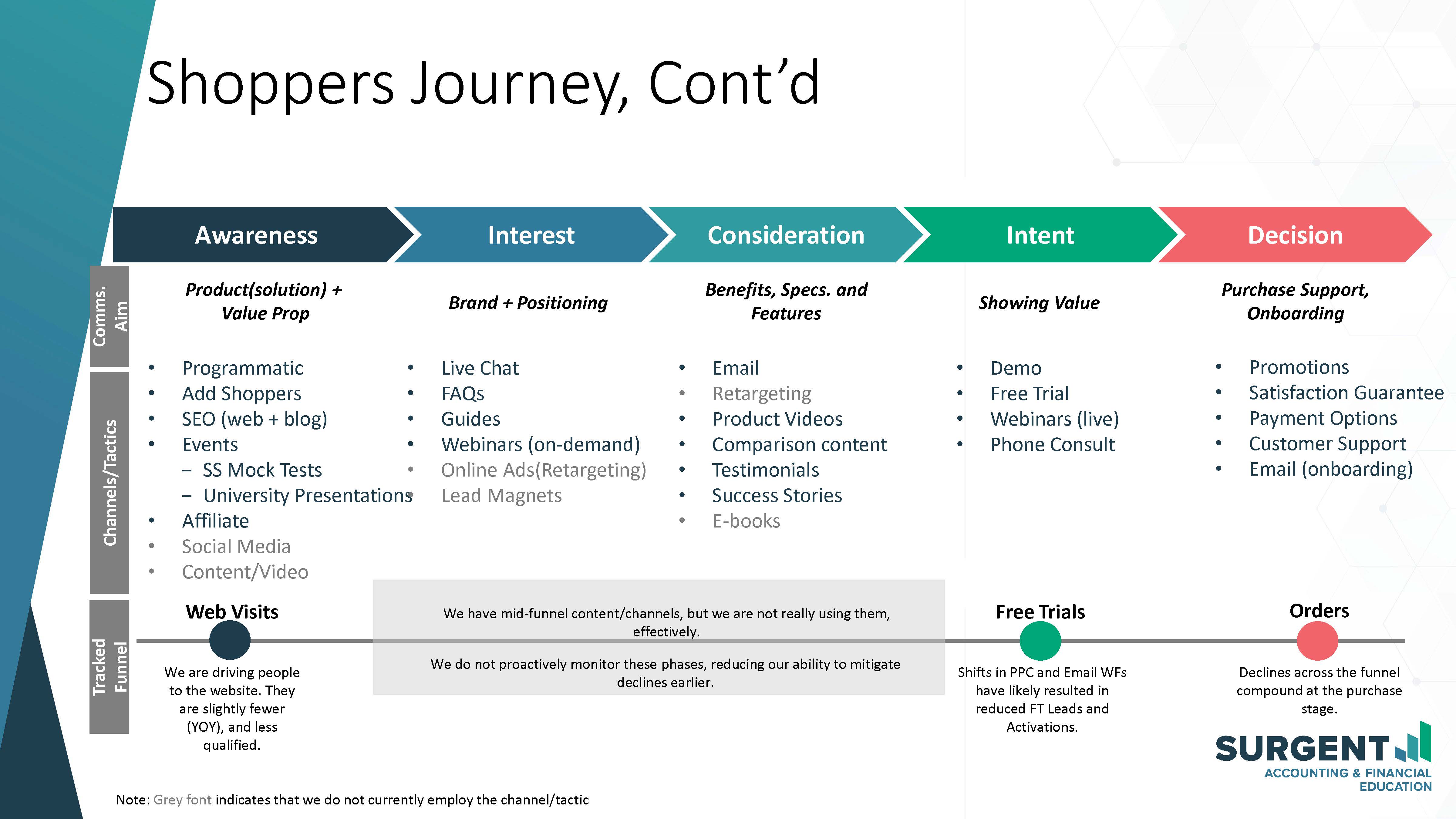 Buyer journey continued