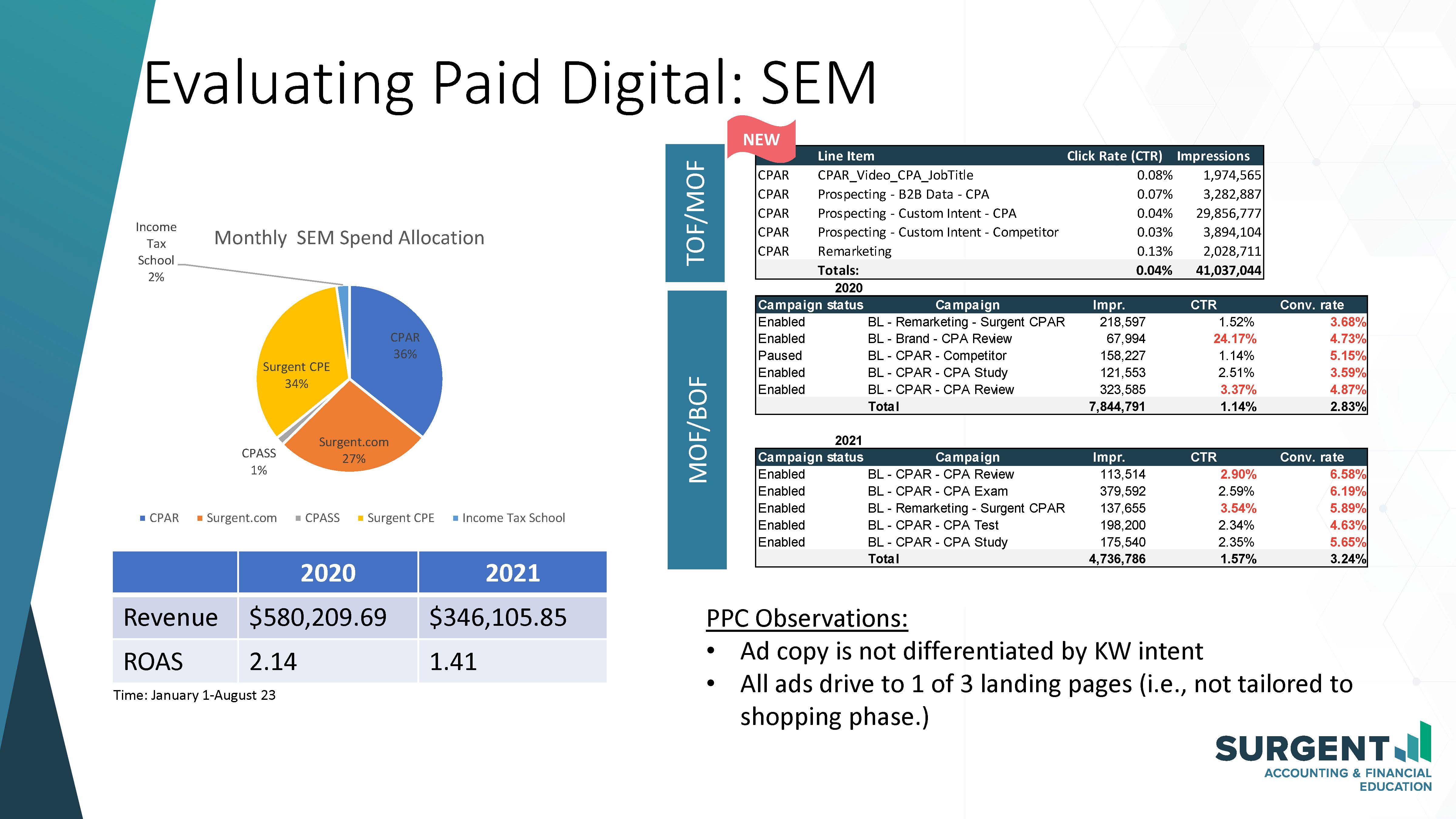 Paid digital - SEM