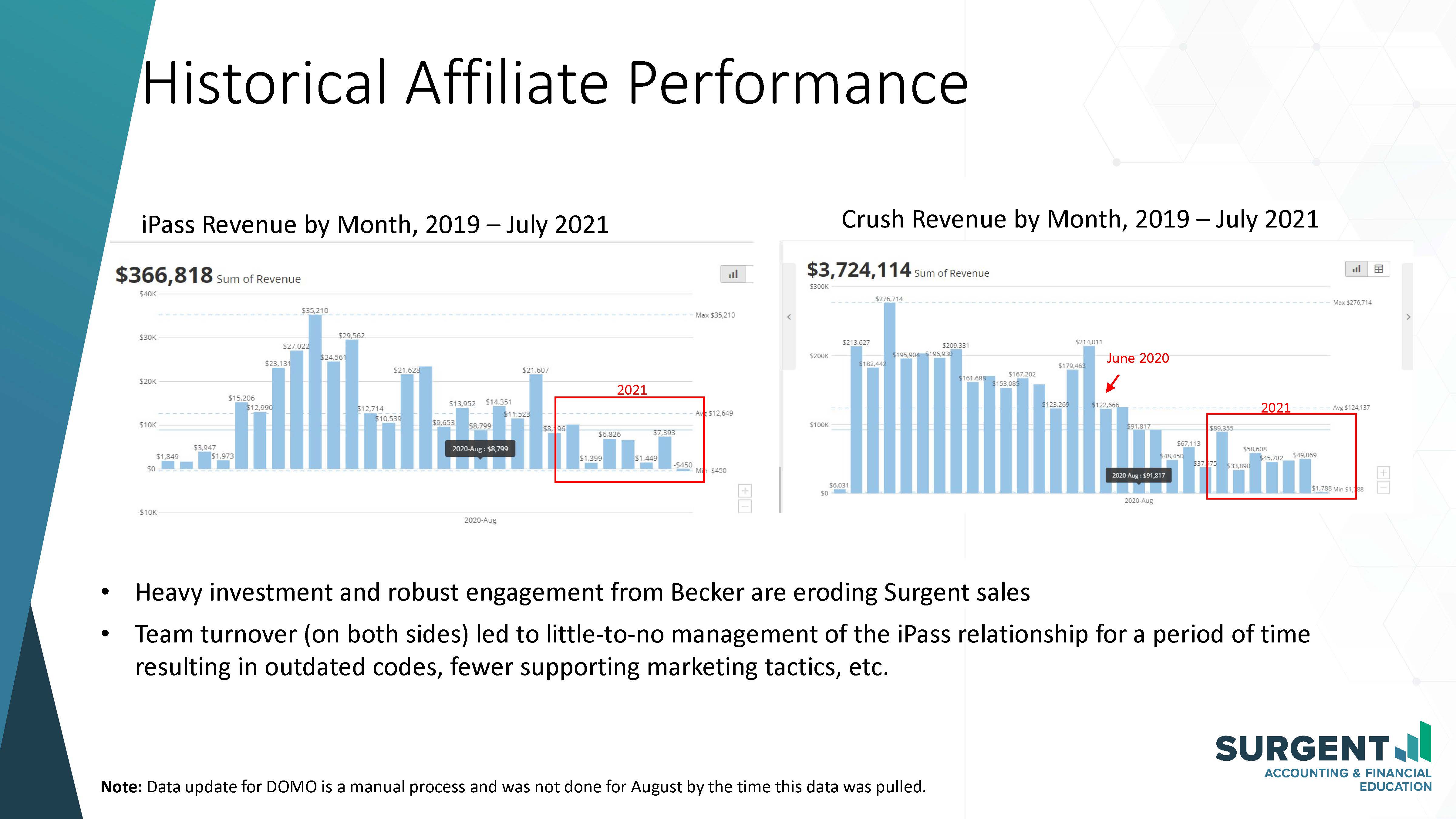 Affiliate performance