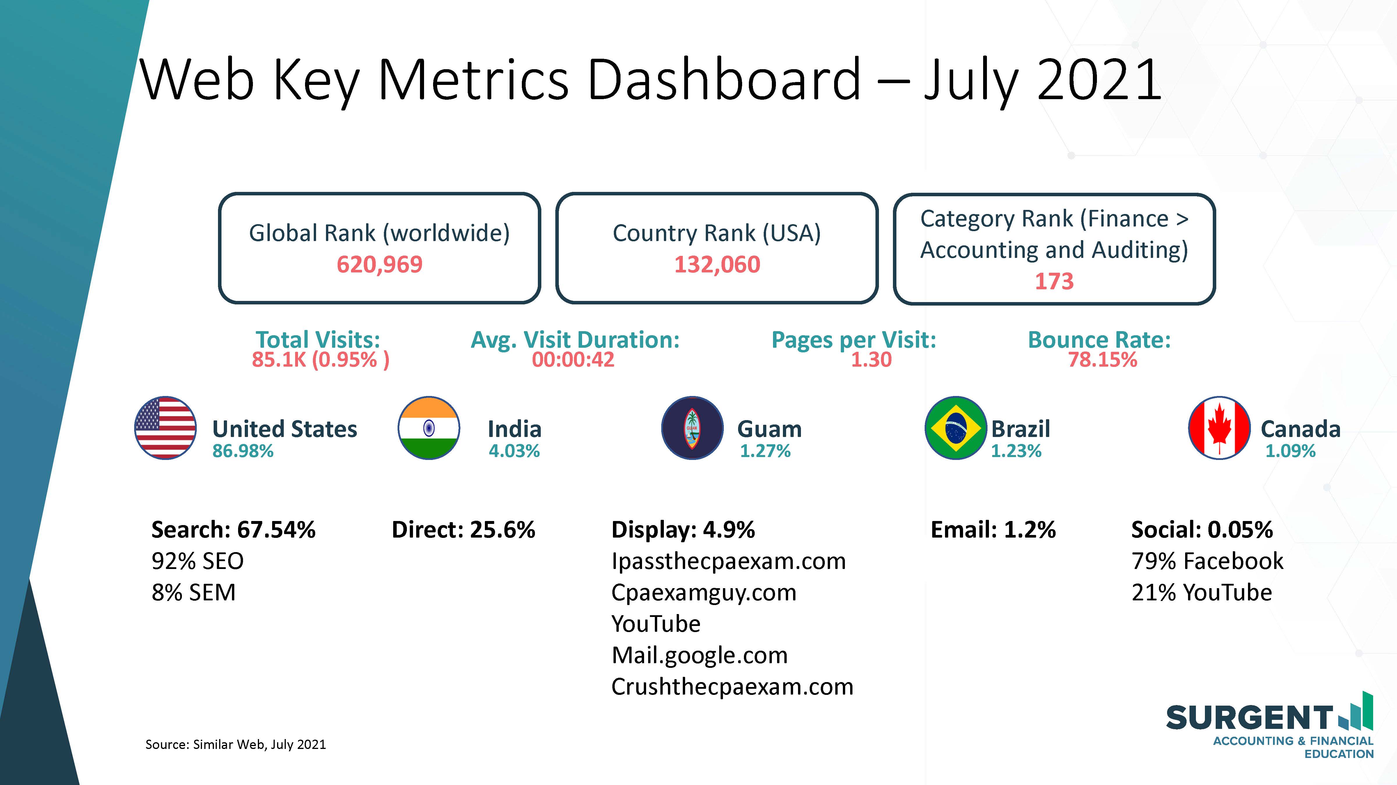 Key metrics - websites
