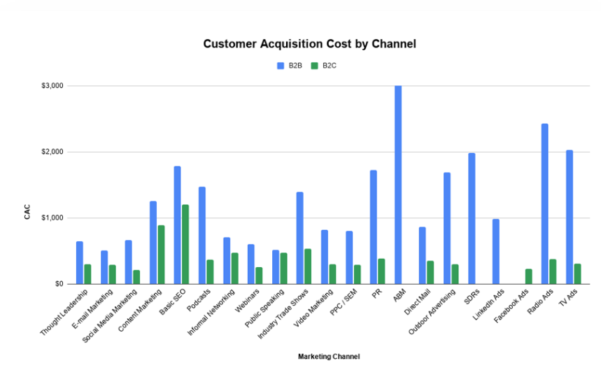 customer acquisition cost chart
