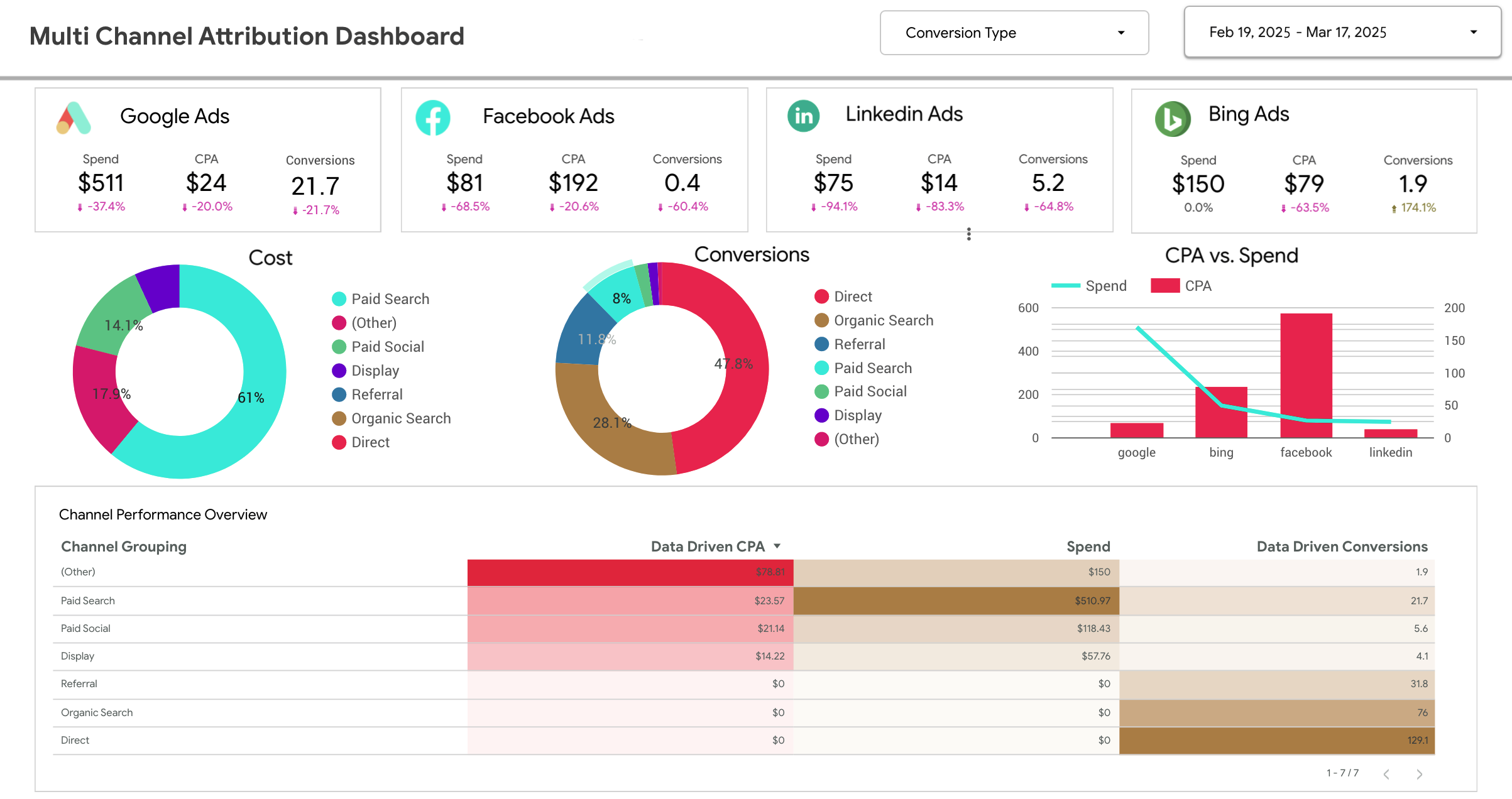 multi touch attribution model dashboard