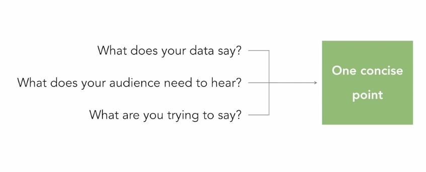 Simplify data into one concise point