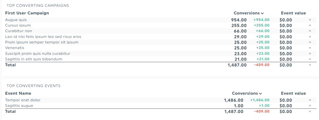 Top converting campaigns