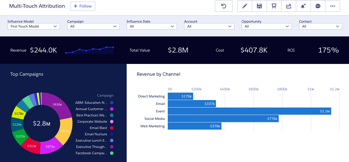 multi-touch attribution model dashboard