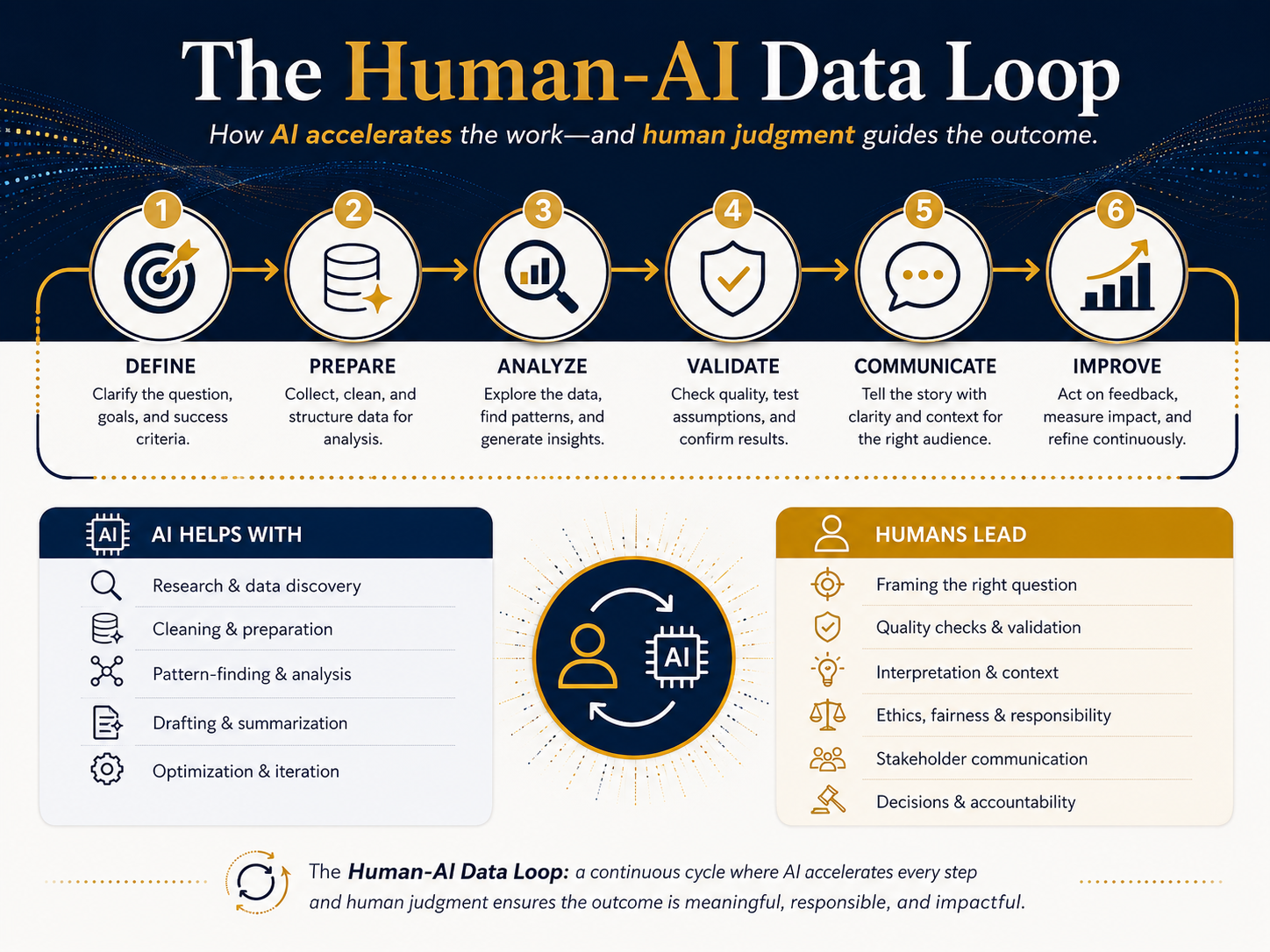 the Human-AI data loop