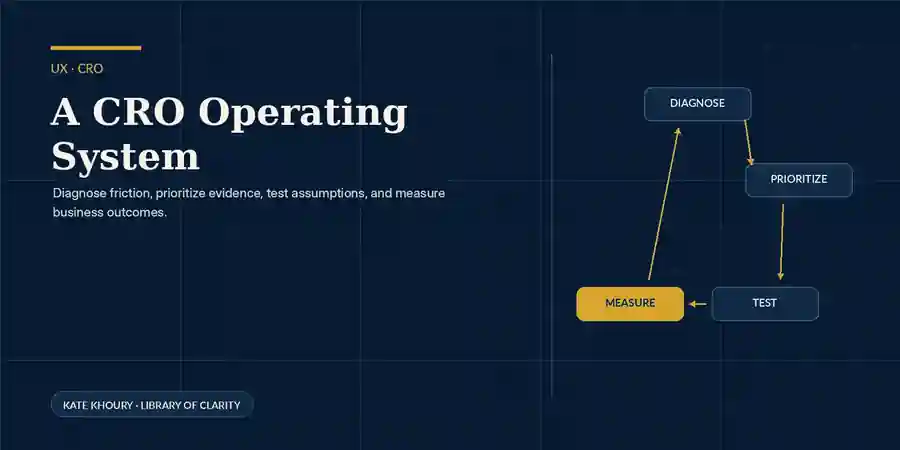 Blueprint-style CRO operating system showing diagnose, prioritize, test, and measure in a continuous optimization loop.